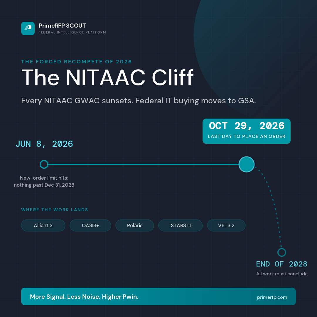The NITAAC Era Is Ending. Here Is How to Protect Your Federal IT Pipeline.