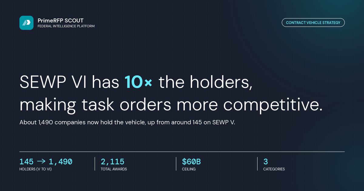 SEWP VI Has 10x the Holders, Making Task Orders More Competitive