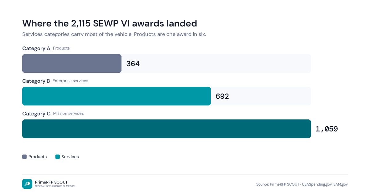 Where the 2,115 SEWP VI awards landed: 364 Category A products, 692 Category B enterprise services, 1,059 Category C mission services