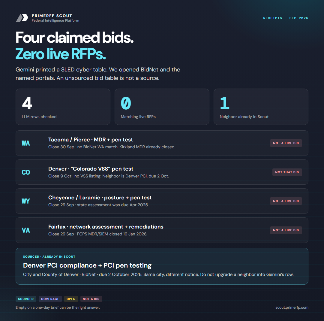 Four Gemini SLED cyber rows checked against BidNet and named portals. Zero matching live RFPs. Neighbor in Scout: Denver PCI pen-test, due 2 Oct 2026.
